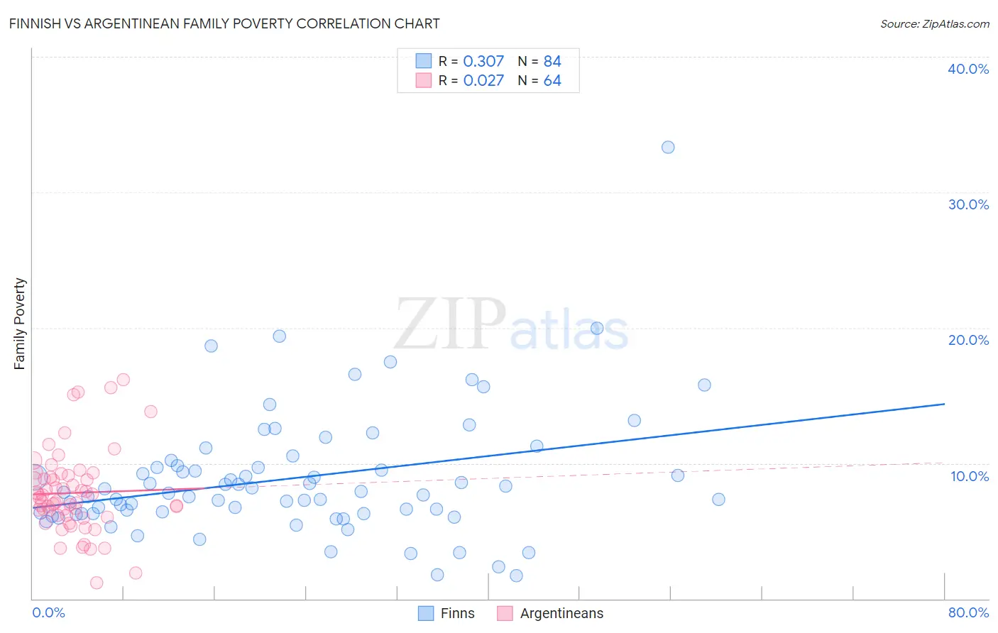 Finnish vs Argentinean Family Poverty