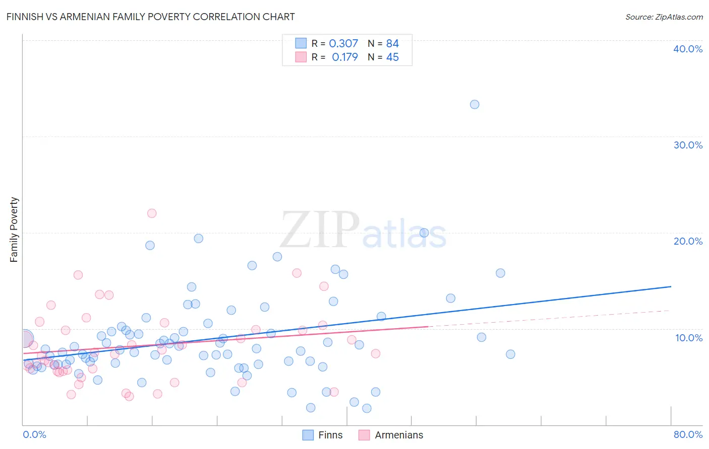 Finnish vs Armenian Family Poverty