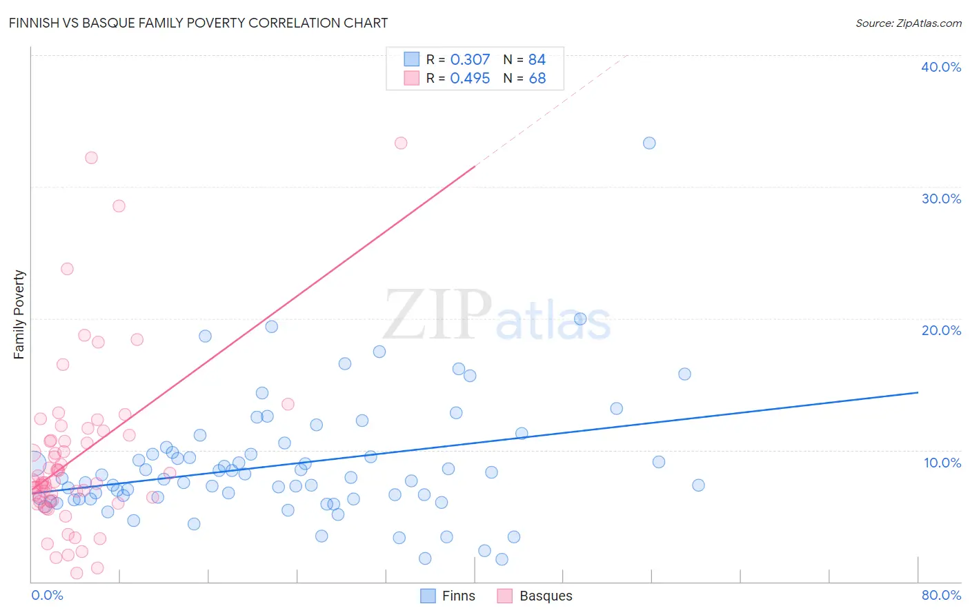 Finnish vs Basque Family Poverty
