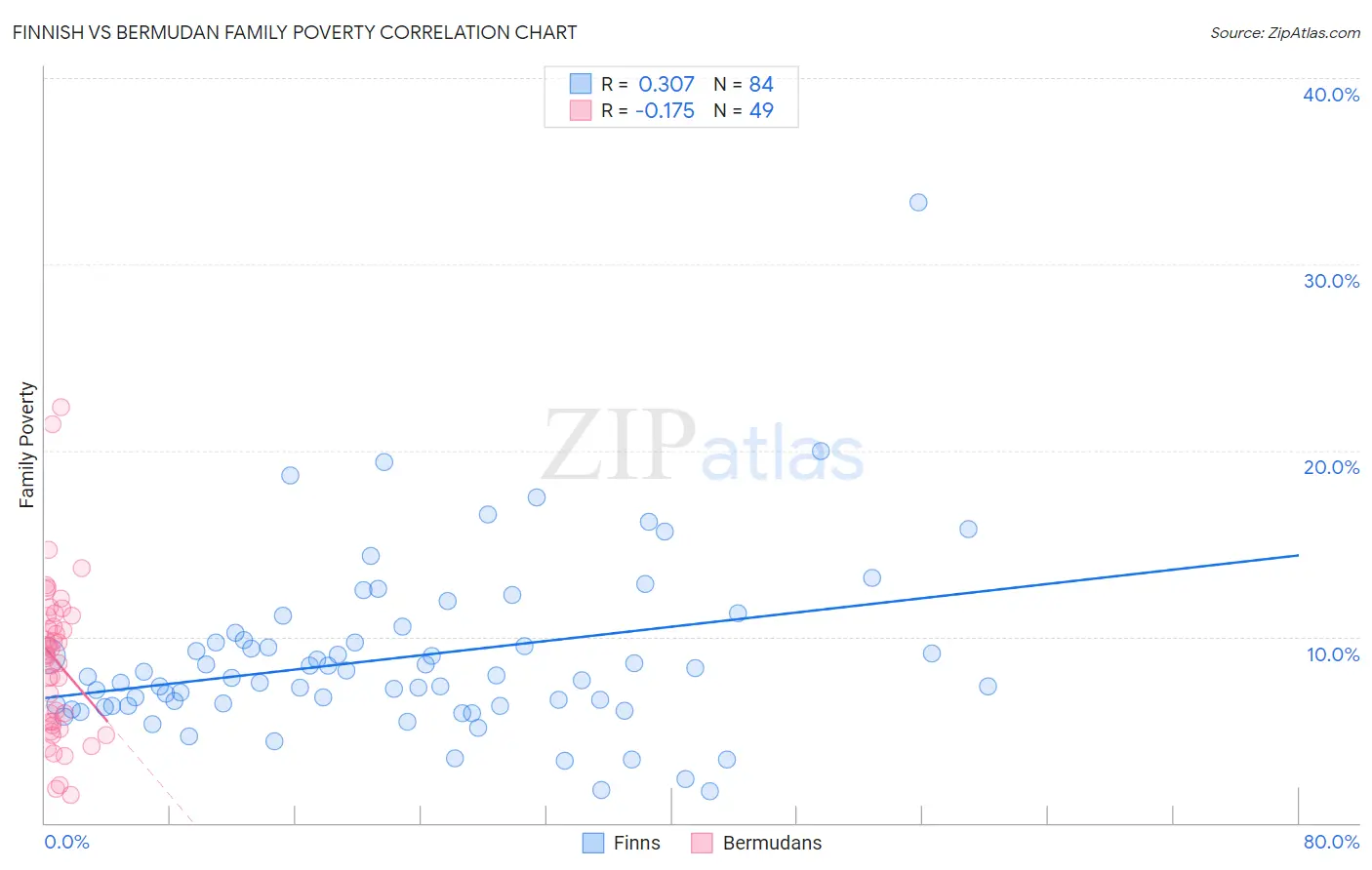 Finnish vs Bermudan Family Poverty