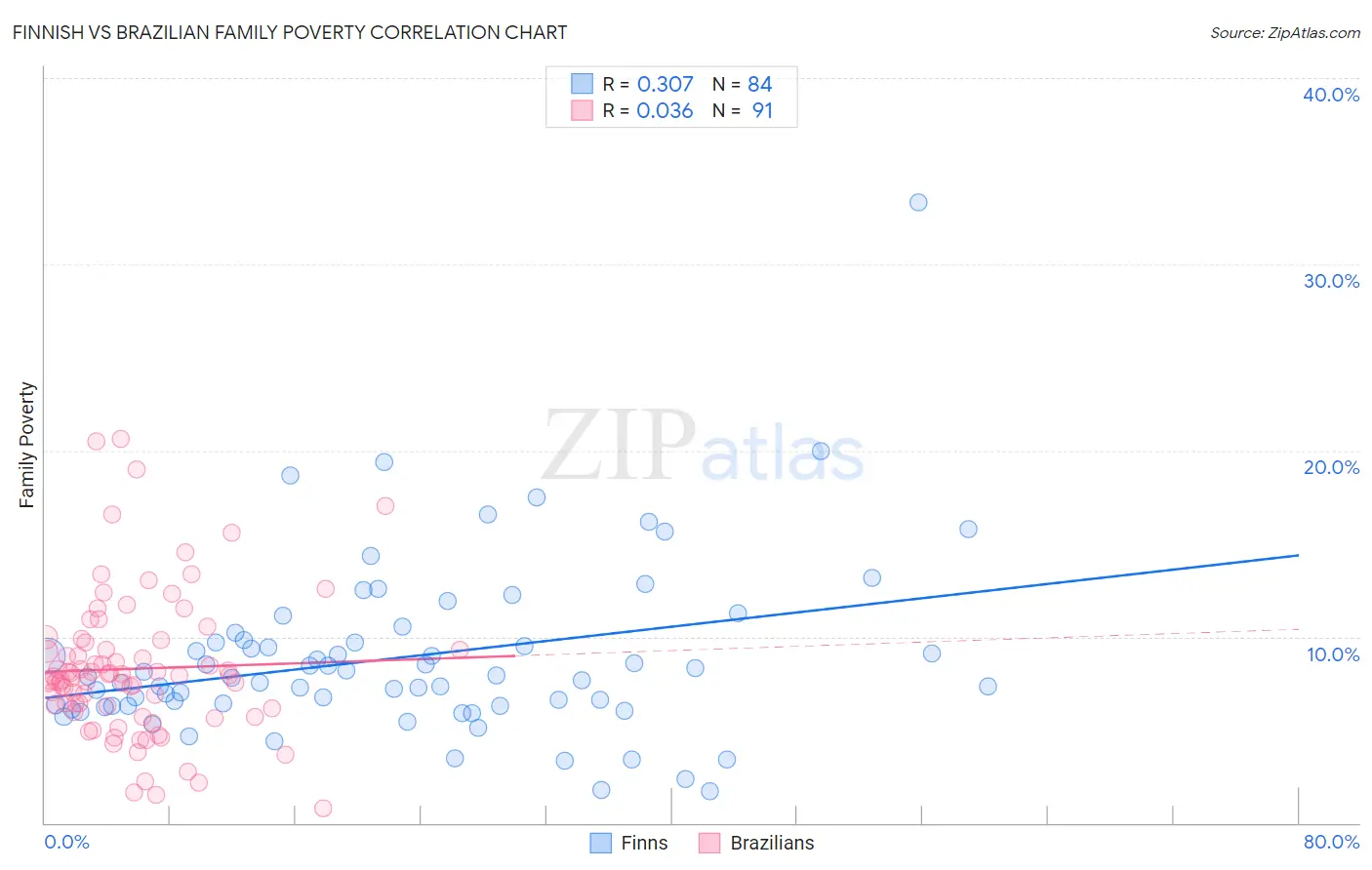 Finnish vs Brazilian Family Poverty