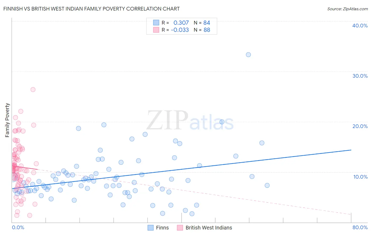 Finnish vs British West Indian Family Poverty