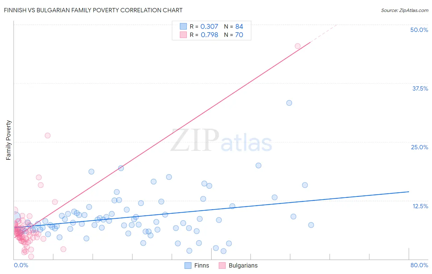 Finnish vs Bulgarian Family Poverty