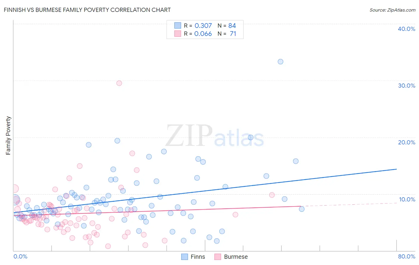 Finnish vs Burmese Family Poverty