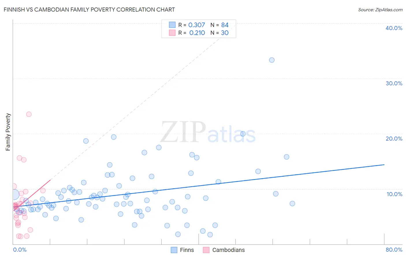 Finnish vs Cambodian Family Poverty