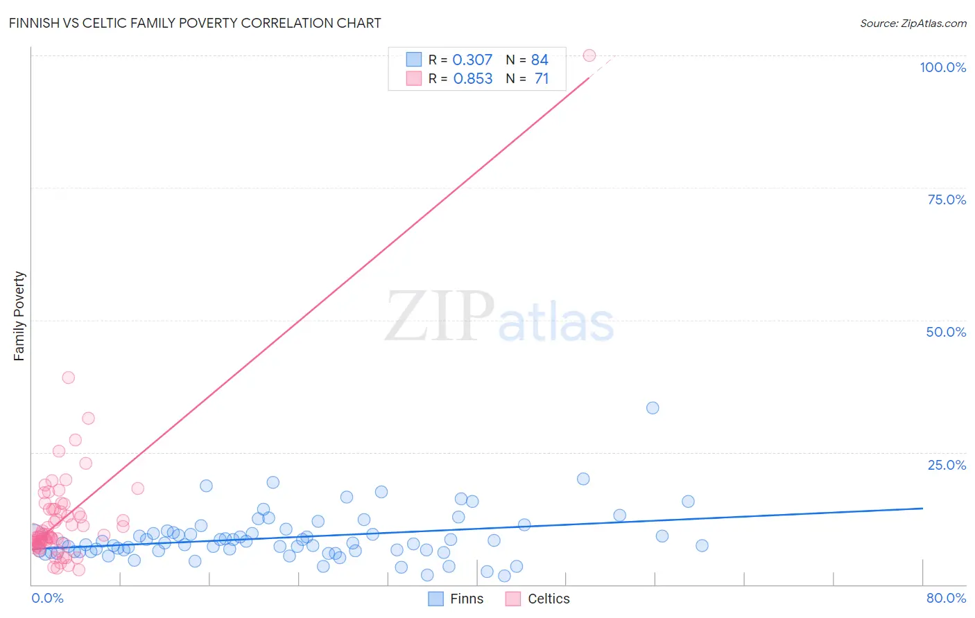 Finnish vs Celtic Family Poverty