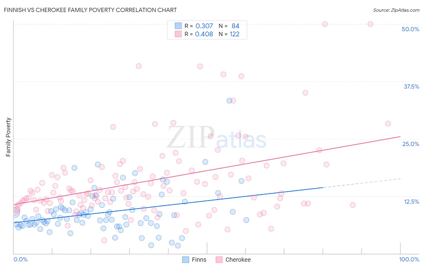 Finnish vs Cherokee Family Poverty