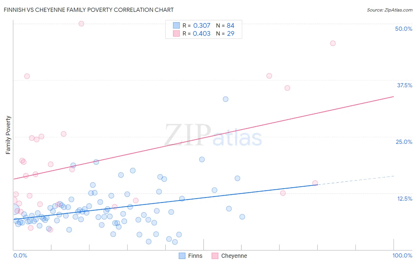 Finnish vs Cheyenne Family Poverty