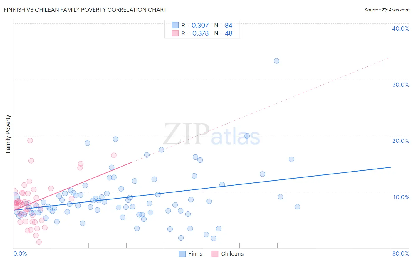 Finnish vs Chilean Family Poverty