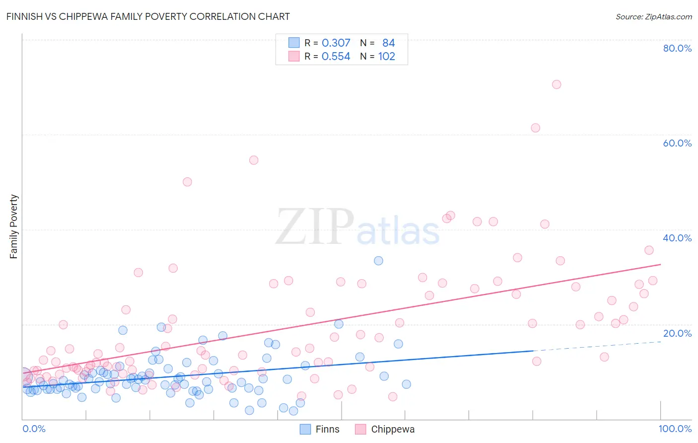 Finnish vs Chippewa Family Poverty