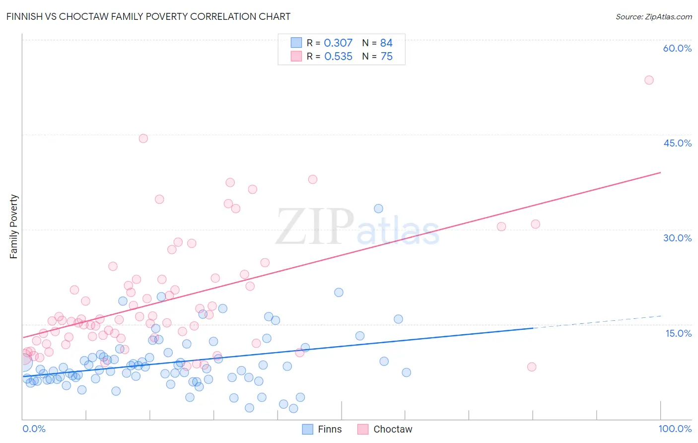 Finnish vs Choctaw Family Poverty