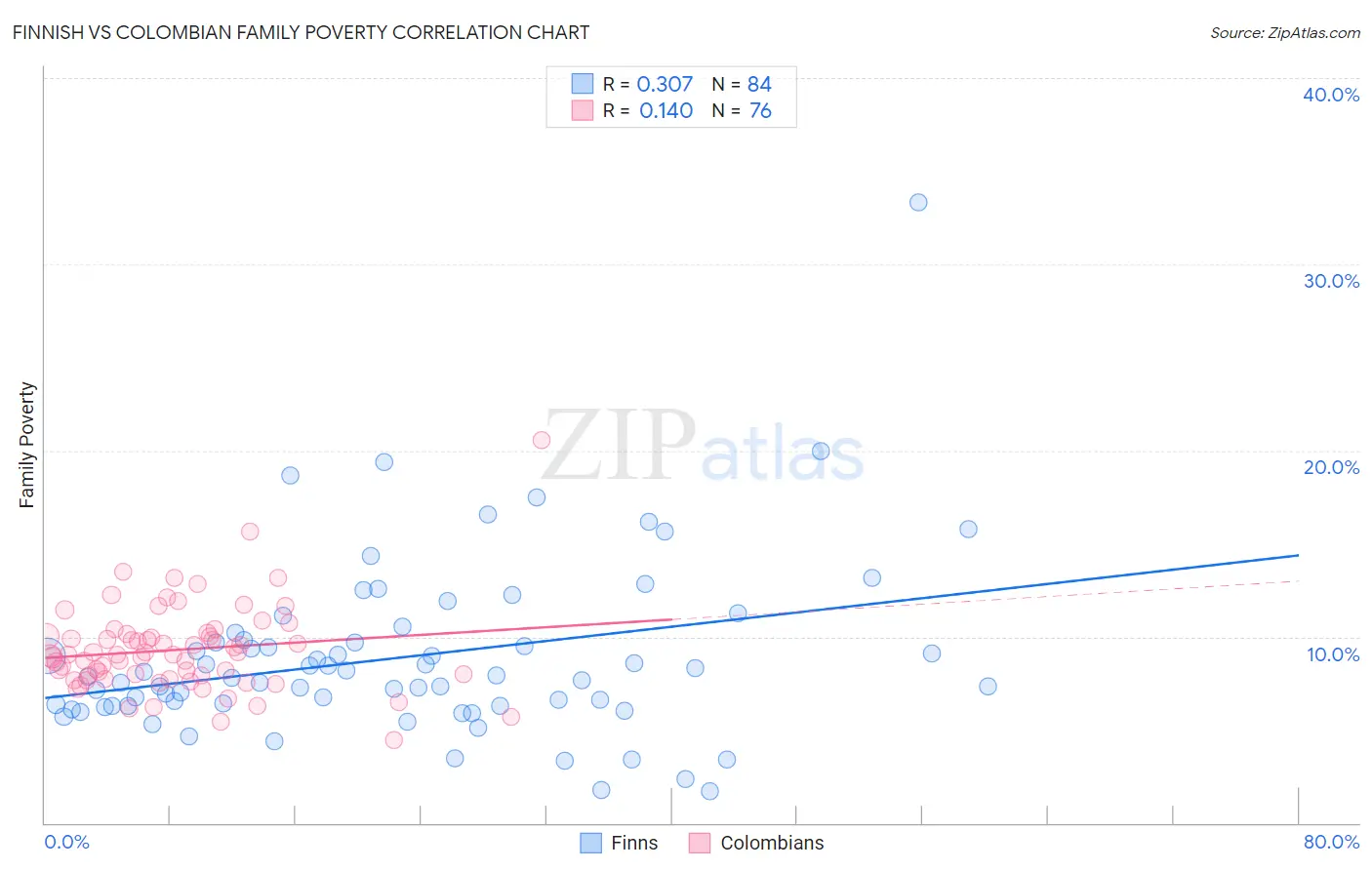 Finnish vs Colombian Family Poverty