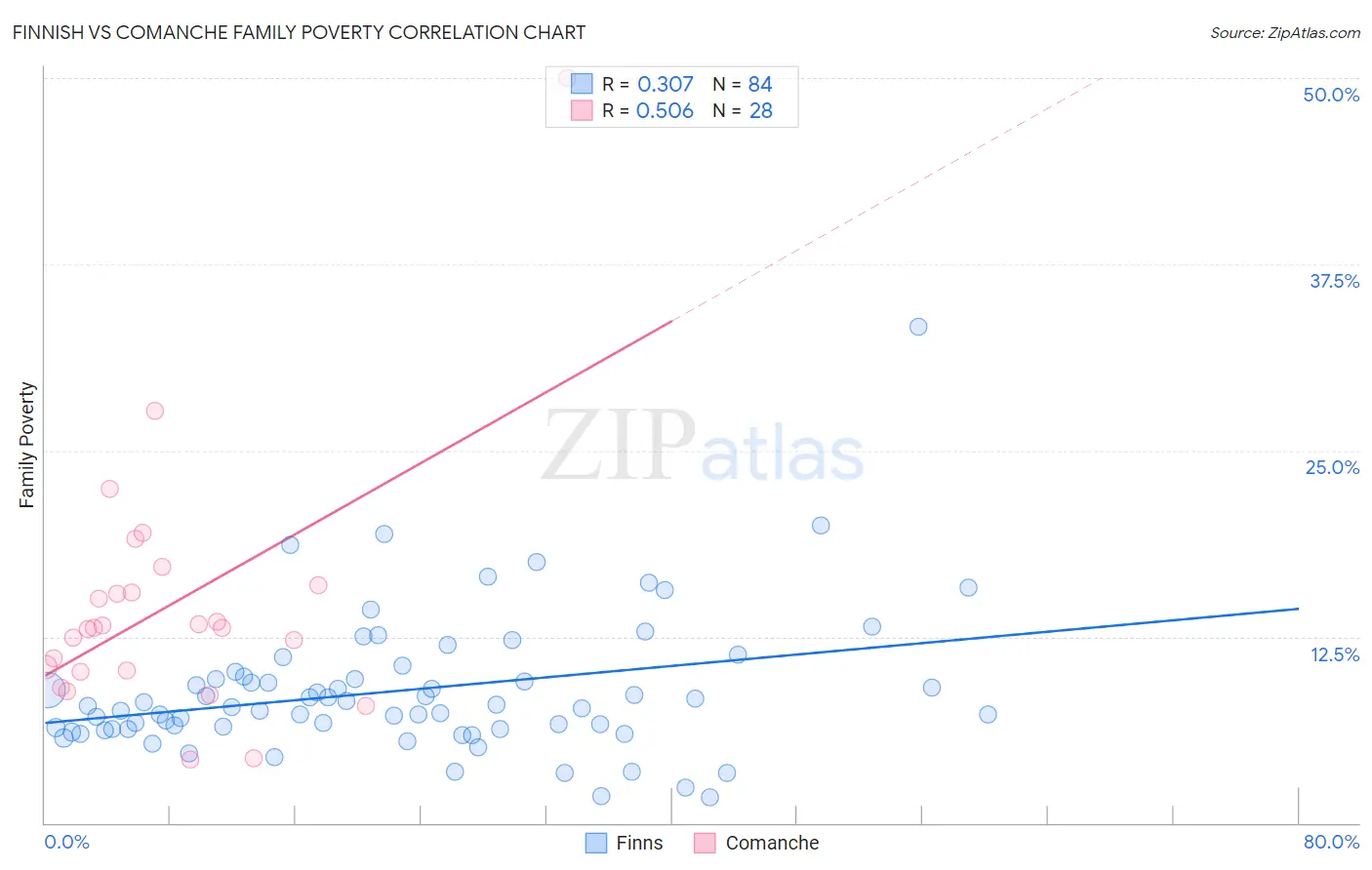 Finnish vs Comanche Family Poverty