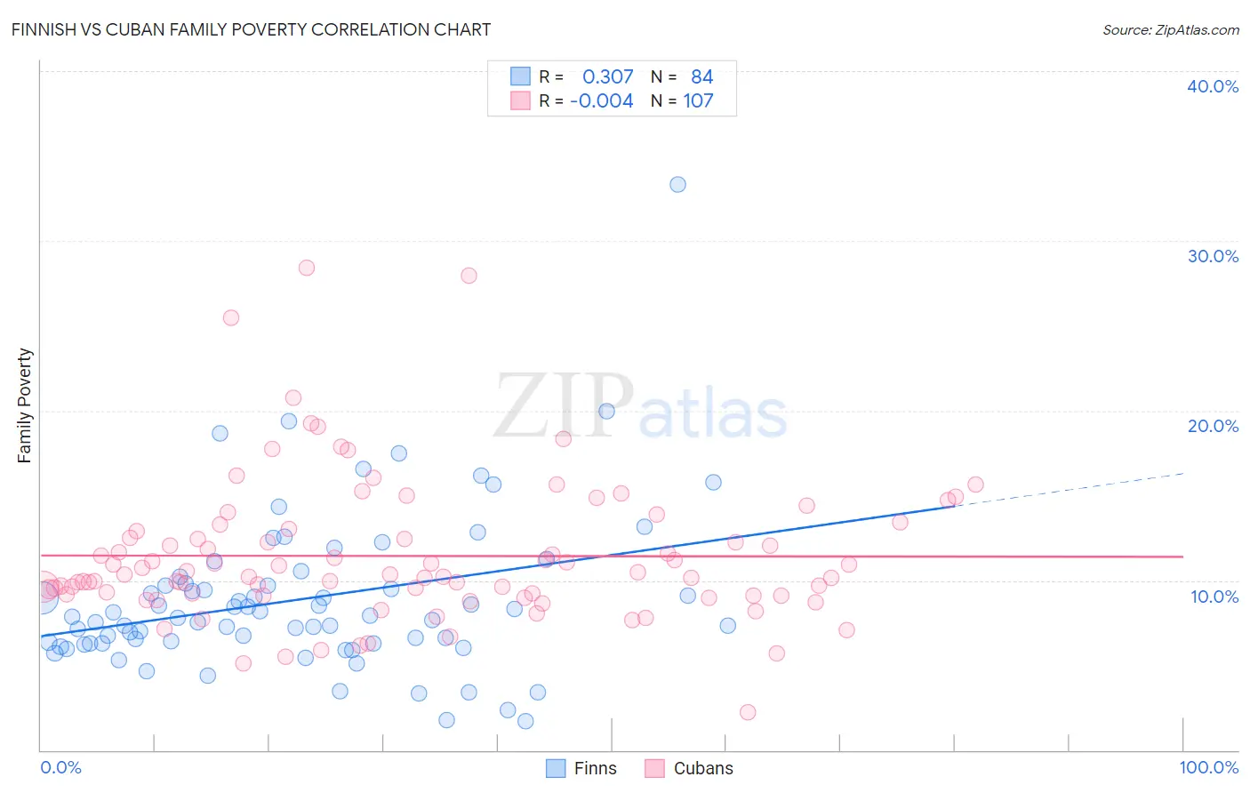 Finnish vs Cuban Family Poverty