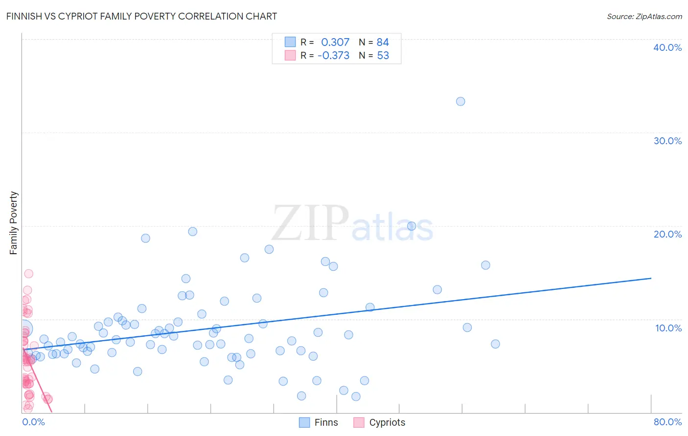 Finnish vs Cypriot Family Poverty