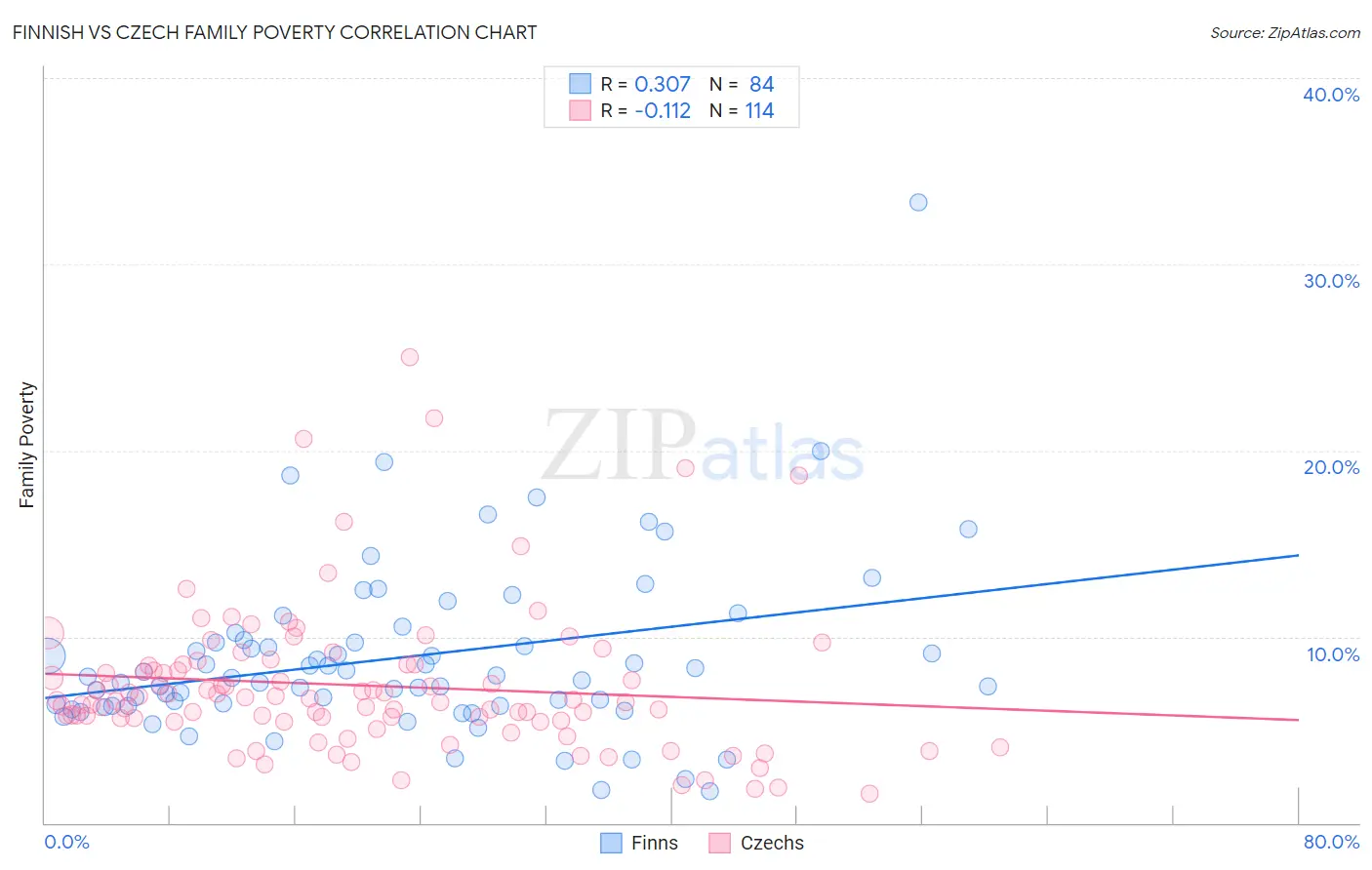 Finnish vs Czech Family Poverty