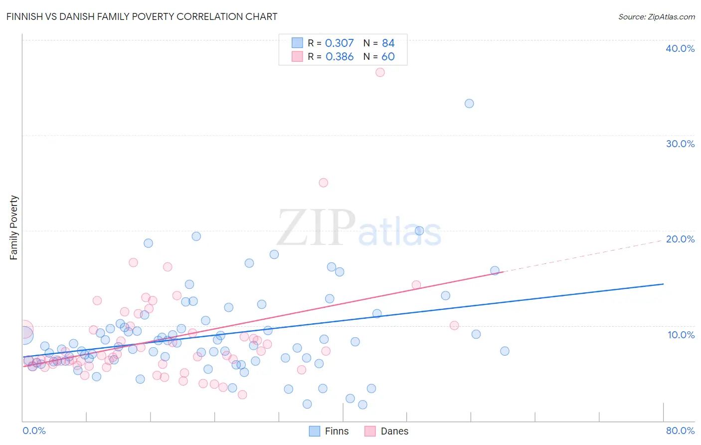 Finnish vs Danish Family Poverty