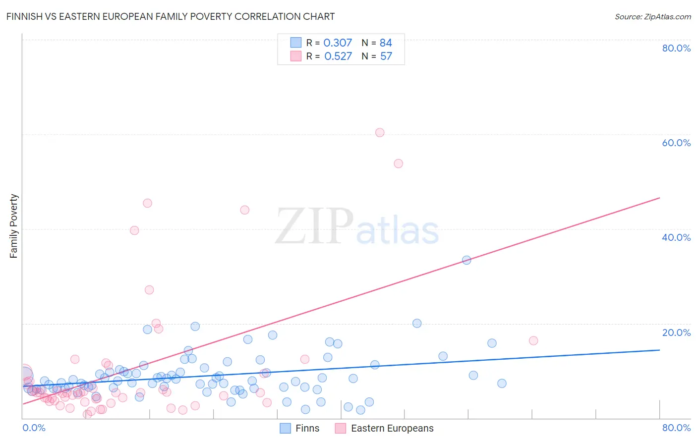 Finnish vs Eastern European Family Poverty