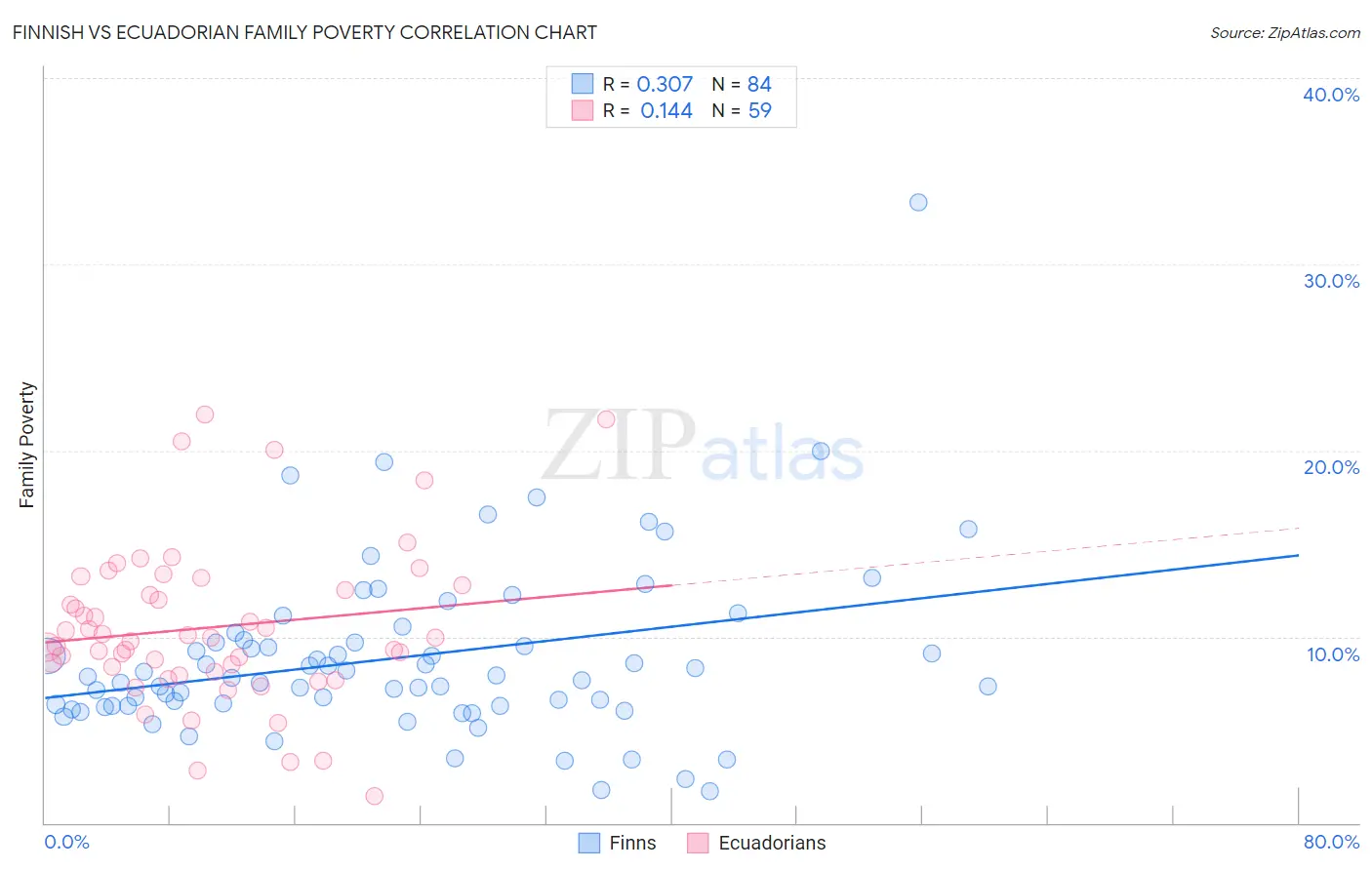 Finnish vs Ecuadorian Family Poverty