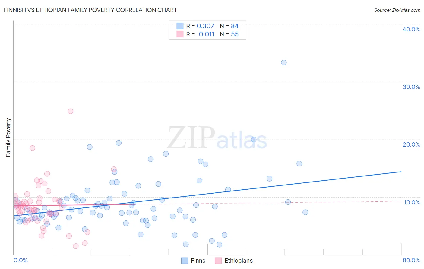 Finnish vs Ethiopian Family Poverty