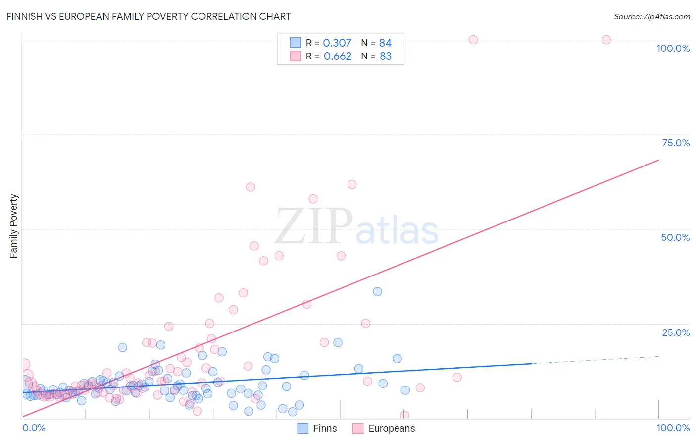 Finnish vs European Family Poverty