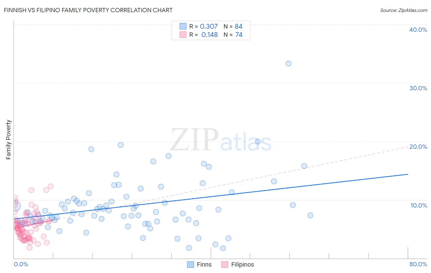 Finnish vs Filipino Family Poverty