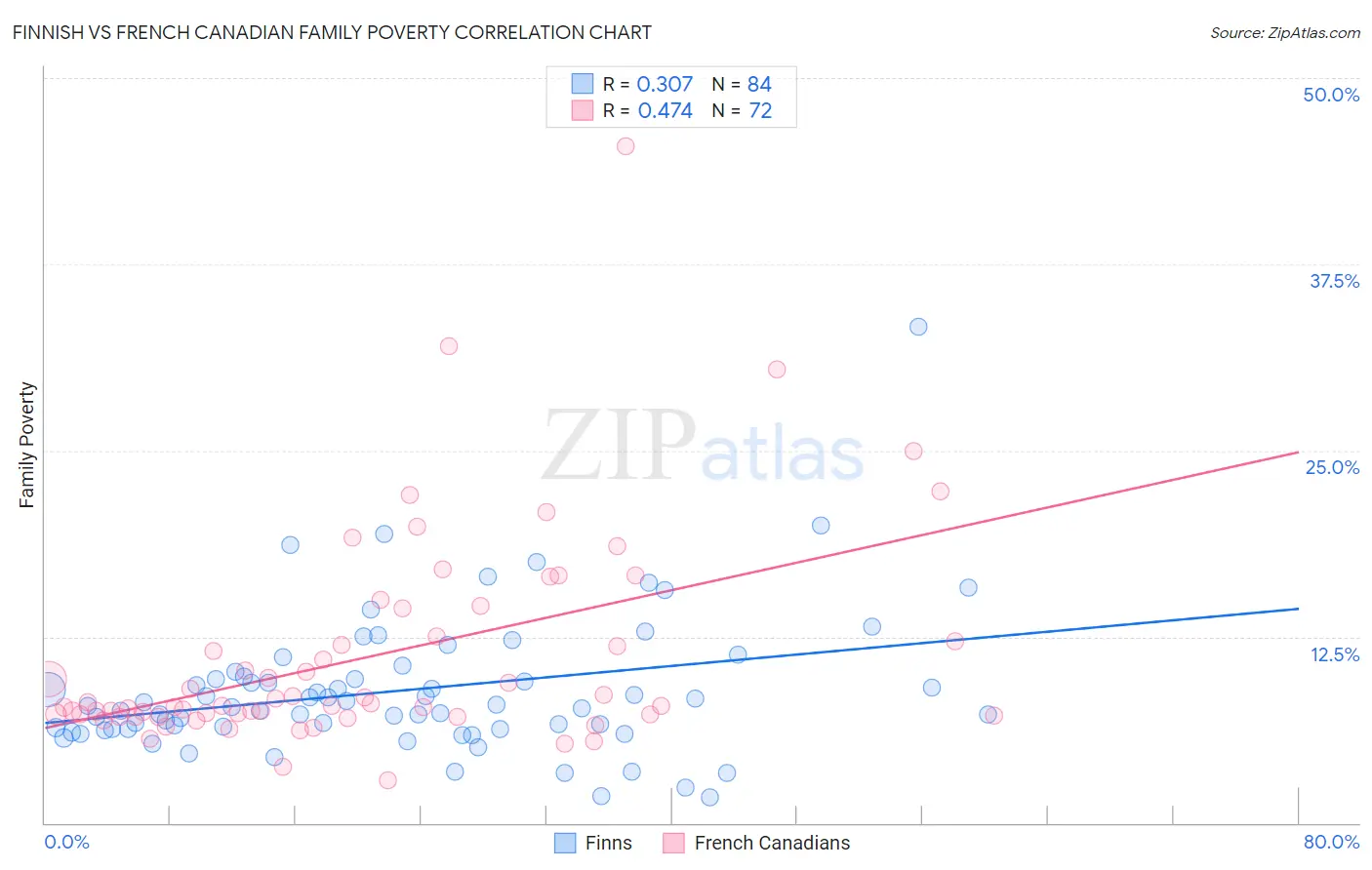 Finnish vs French Canadian Family Poverty