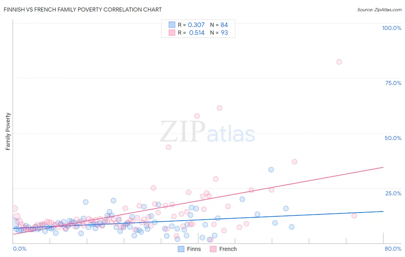 Finnish vs French Family Poverty
