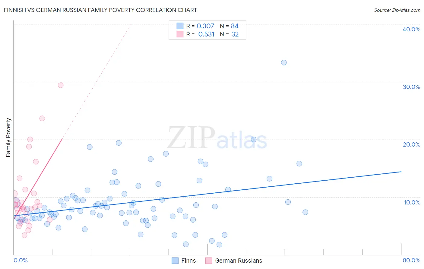 Finnish vs German Russian Family Poverty