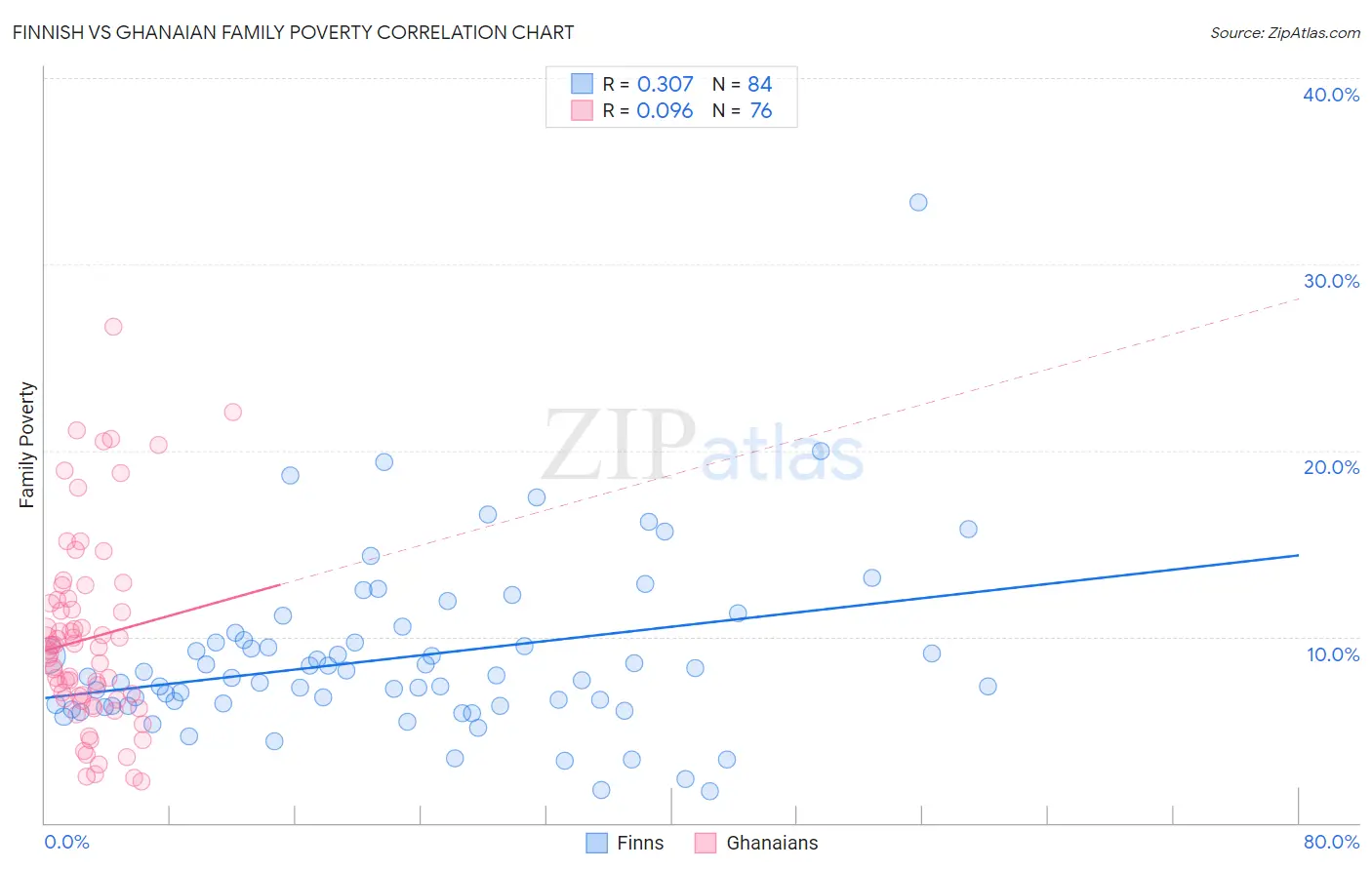 Finnish vs Ghanaian Family Poverty