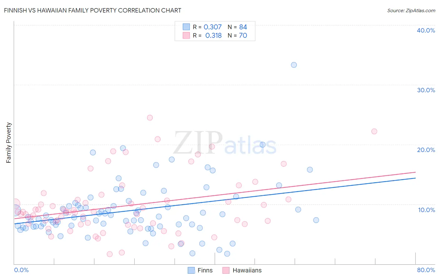 Finnish vs Hawaiian Family Poverty