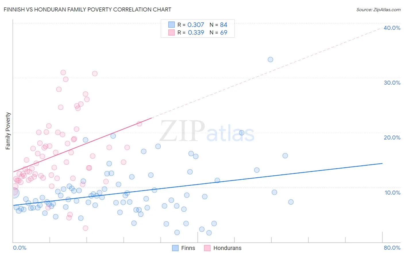 Finnish vs Honduran Family Poverty