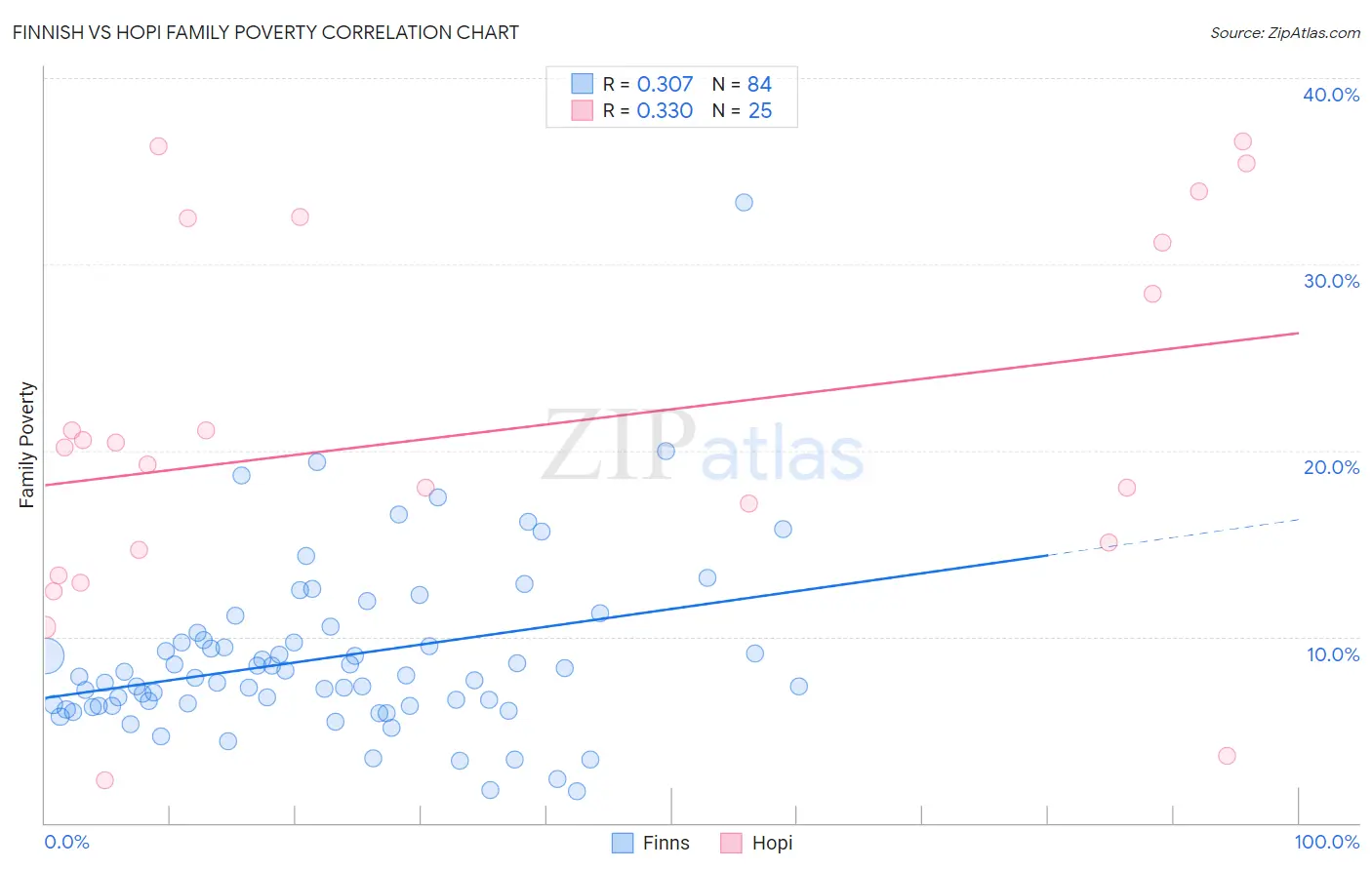 Finnish vs Hopi Family Poverty