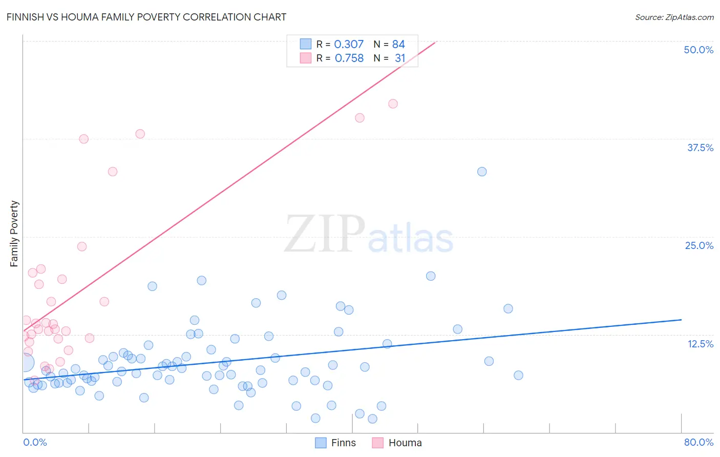 Finnish vs Houma Family Poverty