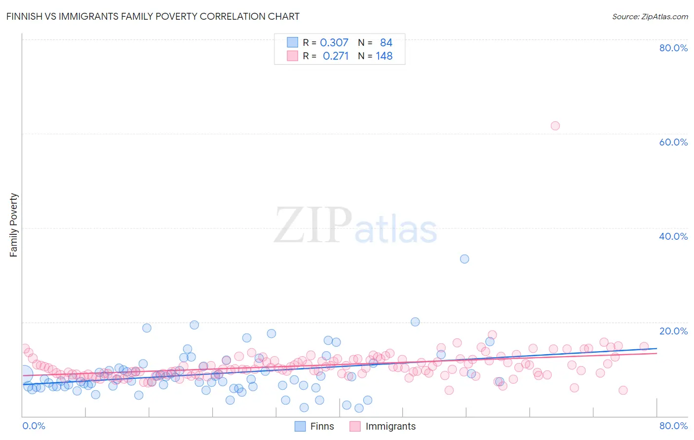 Finnish vs Immigrants Family Poverty