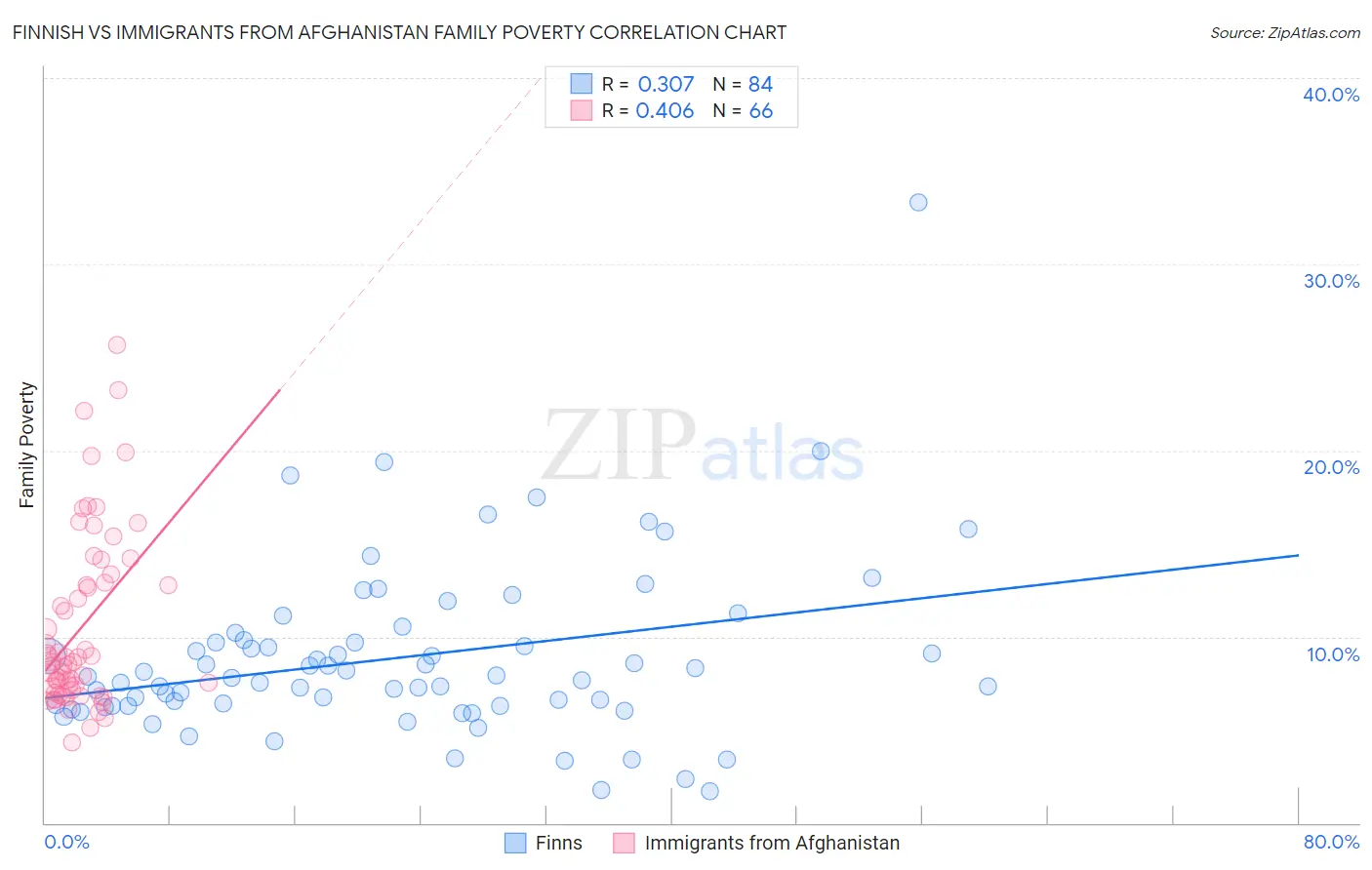 Finnish vs Immigrants from Afghanistan Family Poverty