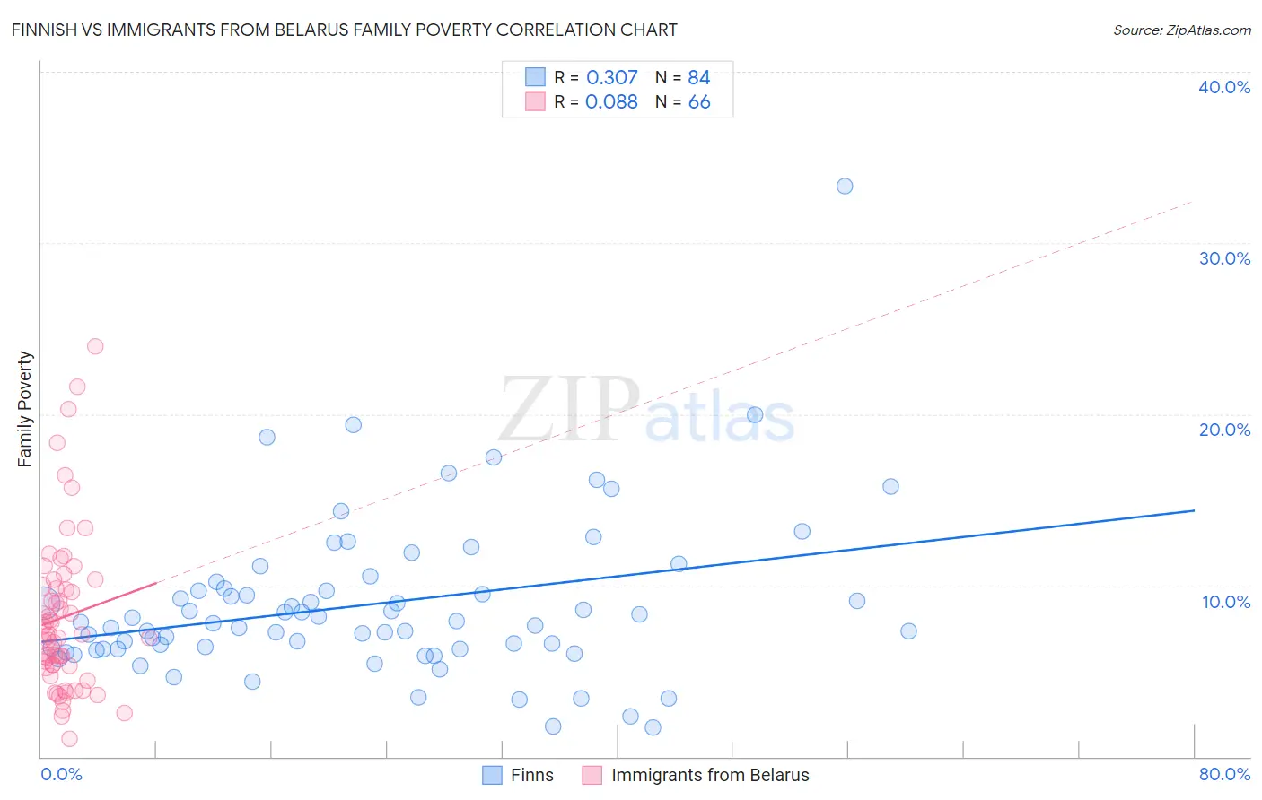 Finnish vs Immigrants from Belarus Family Poverty