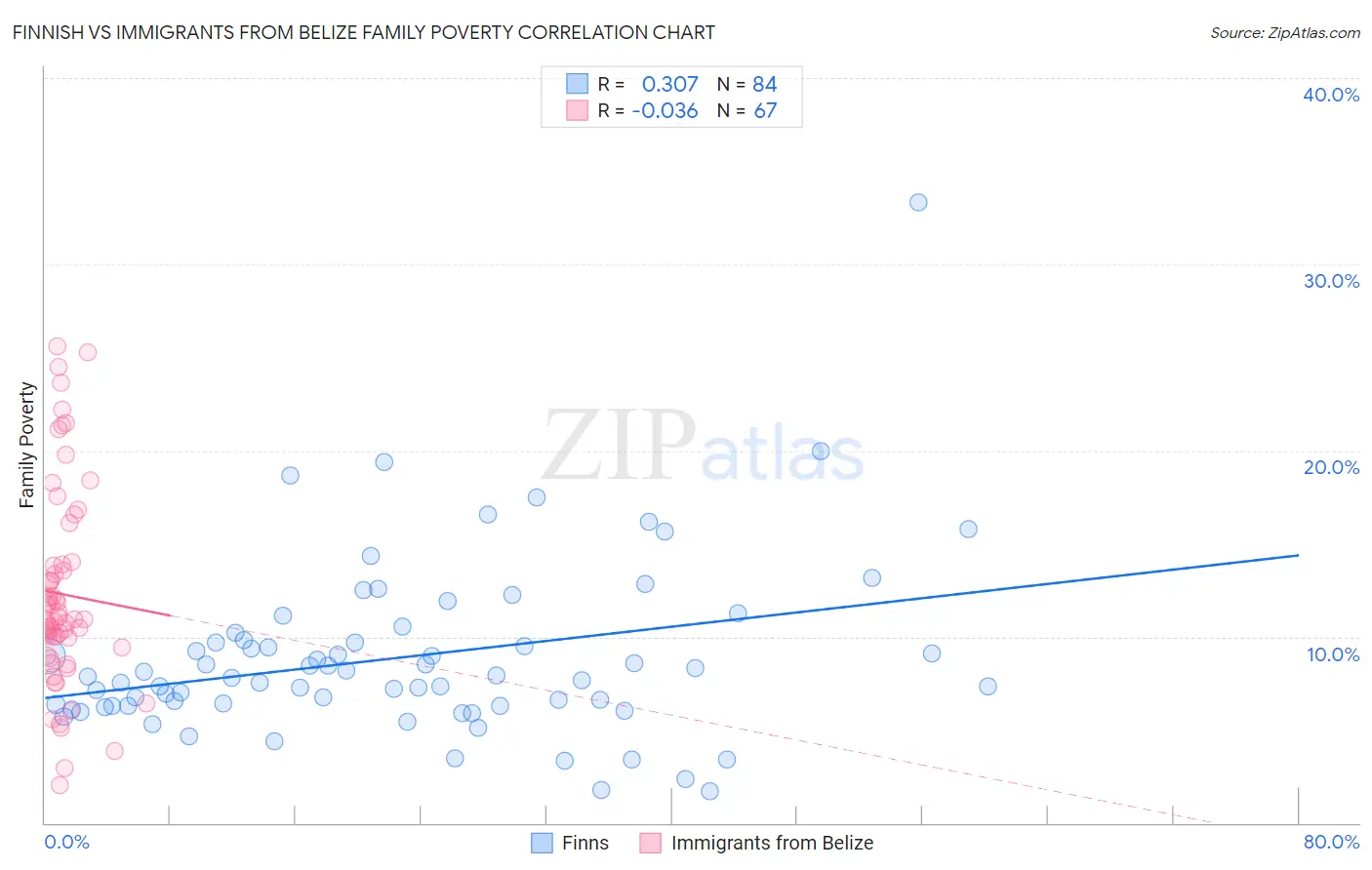 Finnish vs Immigrants from Belize Family Poverty