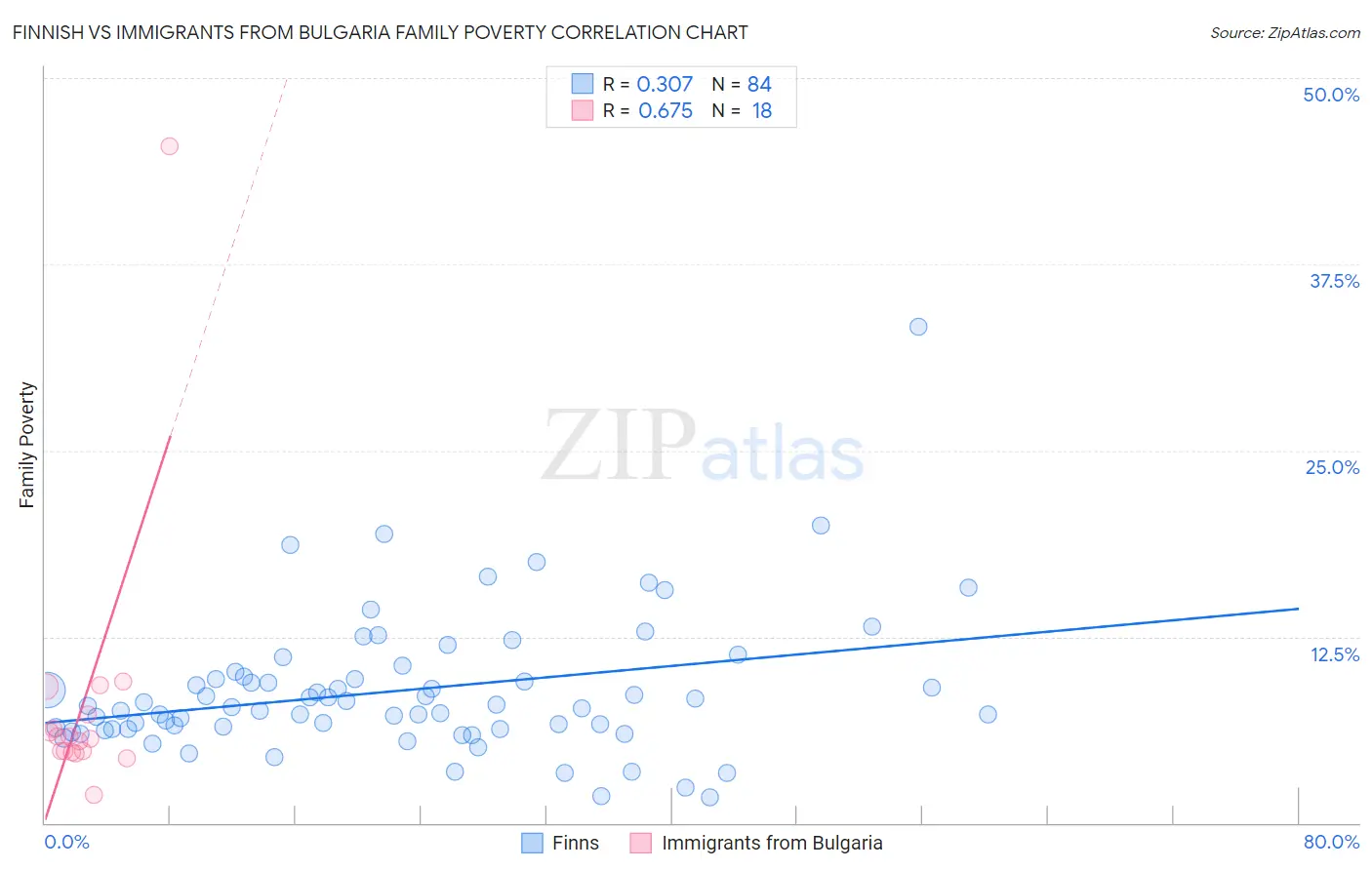 Finnish vs Immigrants from Bulgaria Family Poverty