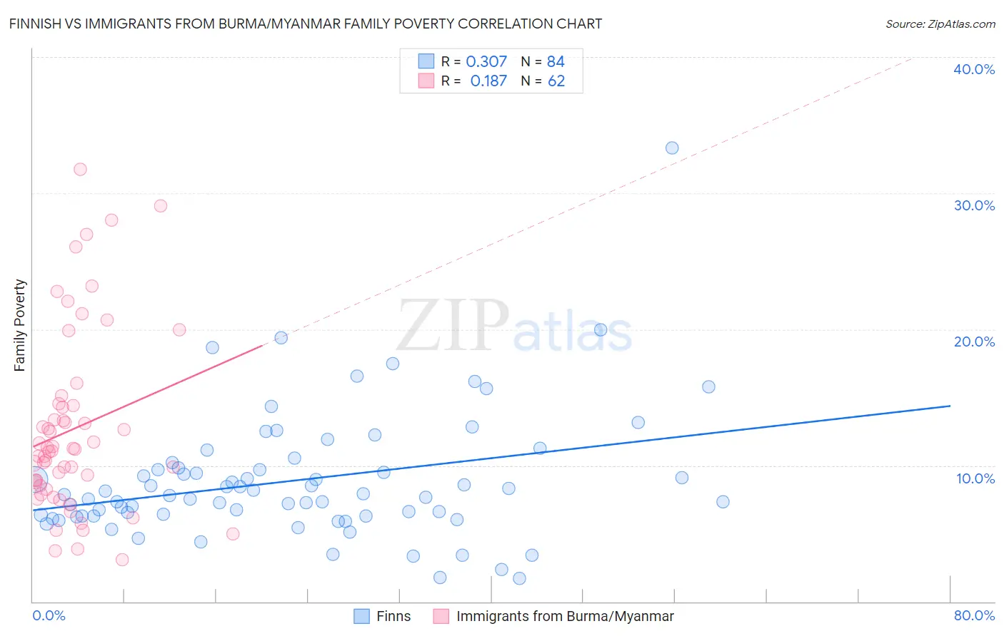 Finnish vs Immigrants from Burma/Myanmar Family Poverty