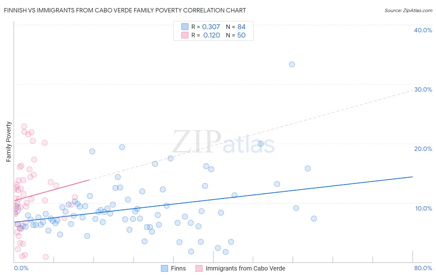 Finnish vs Immigrants from Cabo Verde Family Poverty