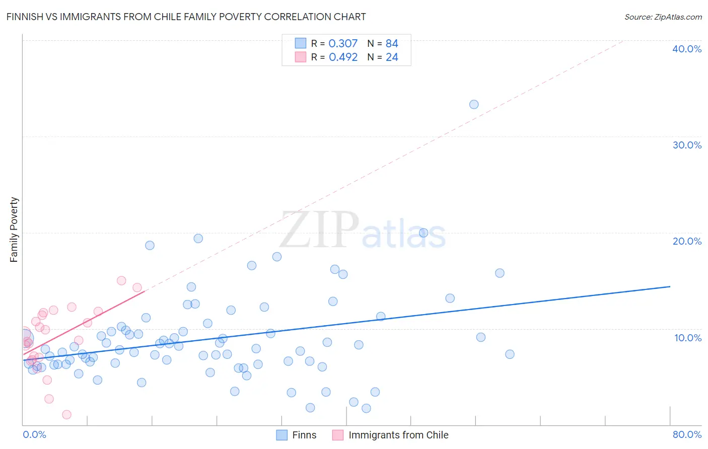 Finnish vs Immigrants from Chile Family Poverty