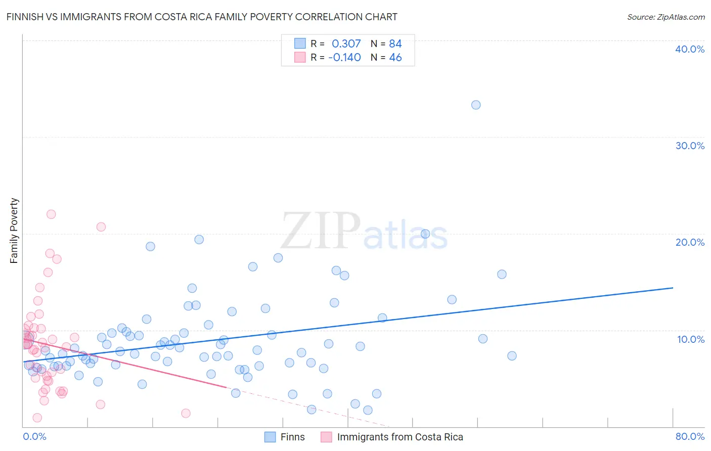 Finnish vs Immigrants from Costa Rica Family Poverty