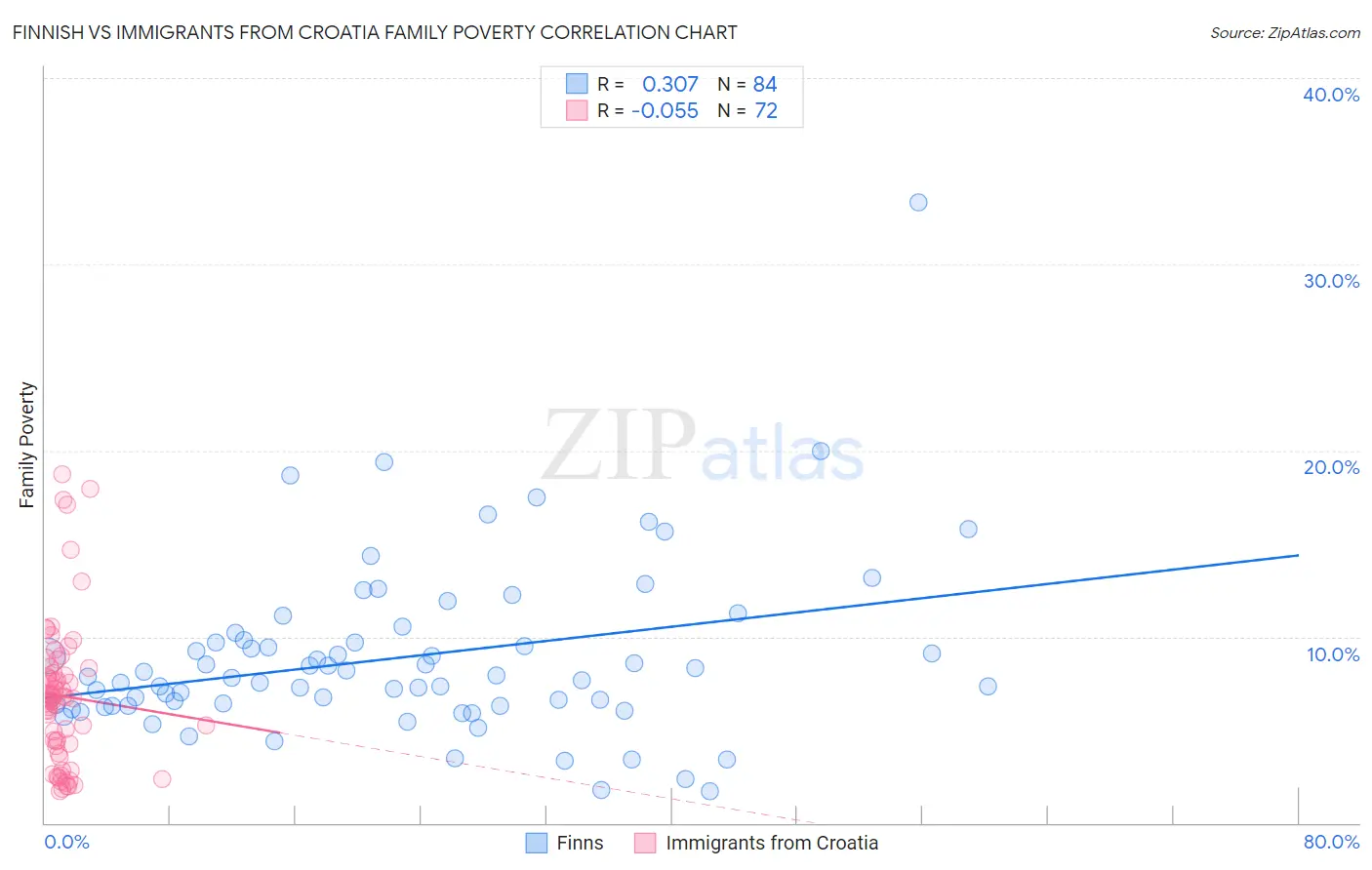 Finnish vs Immigrants from Croatia Family Poverty