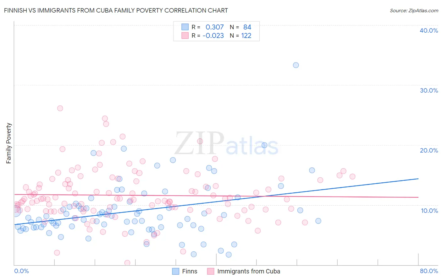 Finnish vs Immigrants from Cuba Family Poverty