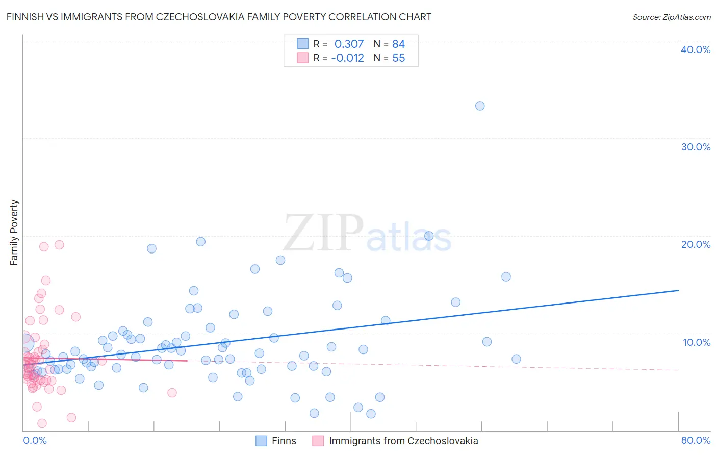 Finnish vs Immigrants from Czechoslovakia Family Poverty