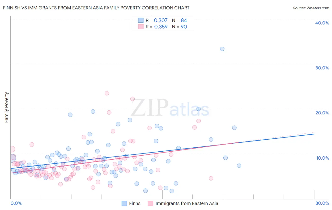 Finnish vs Immigrants from Eastern Asia Family Poverty