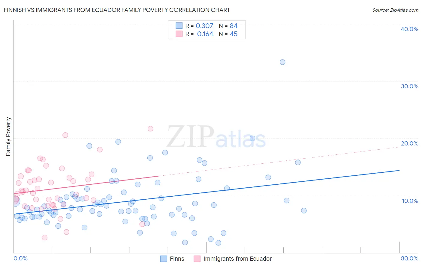 Finnish vs Immigrants from Ecuador Family Poverty