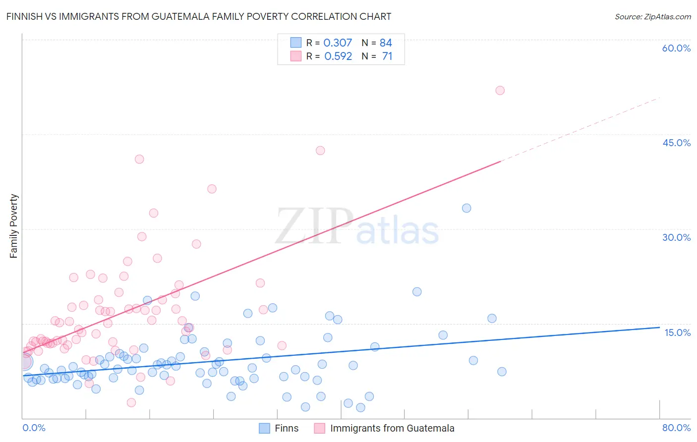 Finnish vs Immigrants from Guatemala Family Poverty