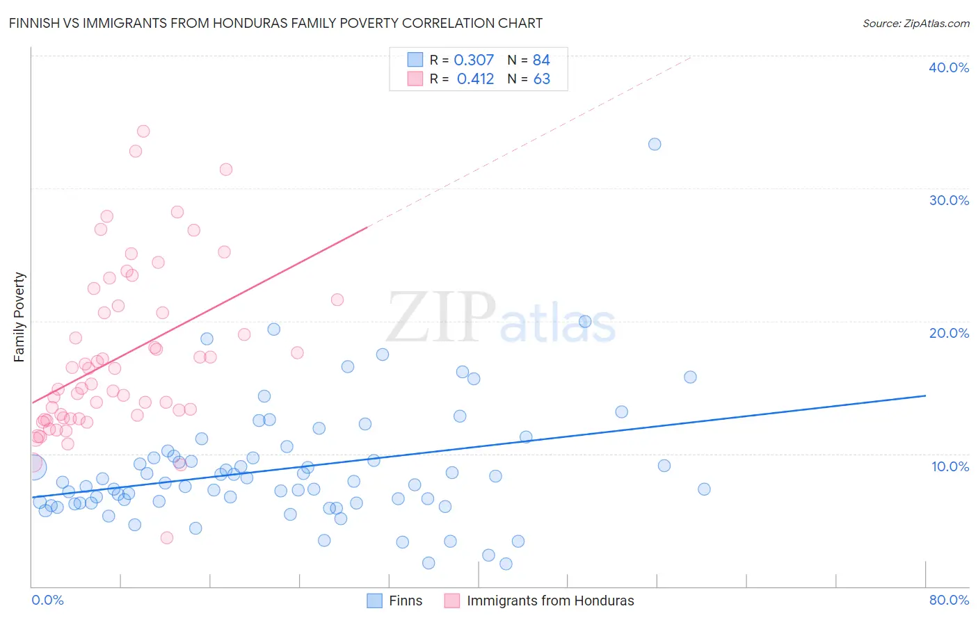 Finnish vs Immigrants from Honduras Family Poverty